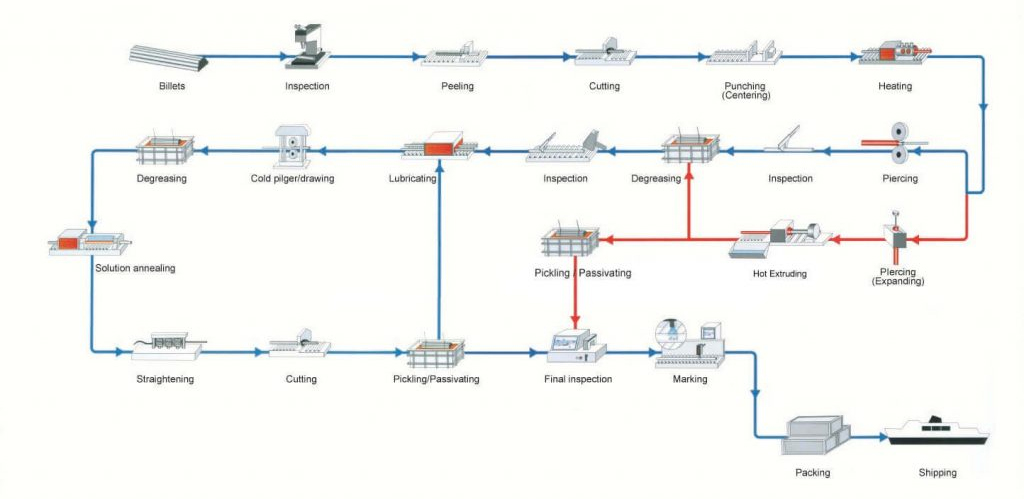 Seamless Pipe Process Chart
